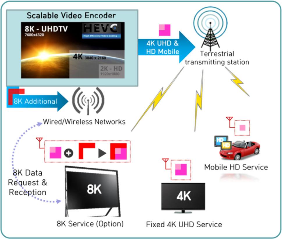Fig. 1 Terrestrial fixed HD and mobile DMB broadcasting services, systems, and problems in Korea Fig.