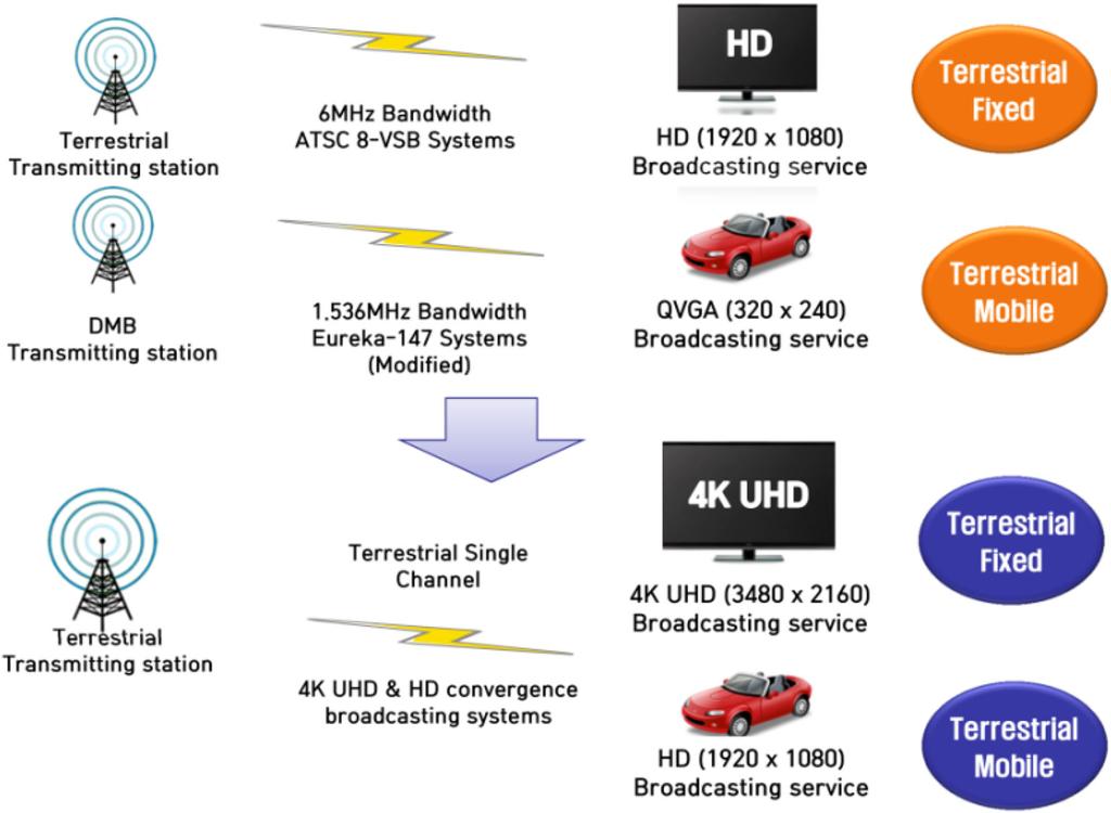 Fig. 3 Service replacement diagram when fixed 4K UHD and mobile HD convergence broadcasting services are provided [11].