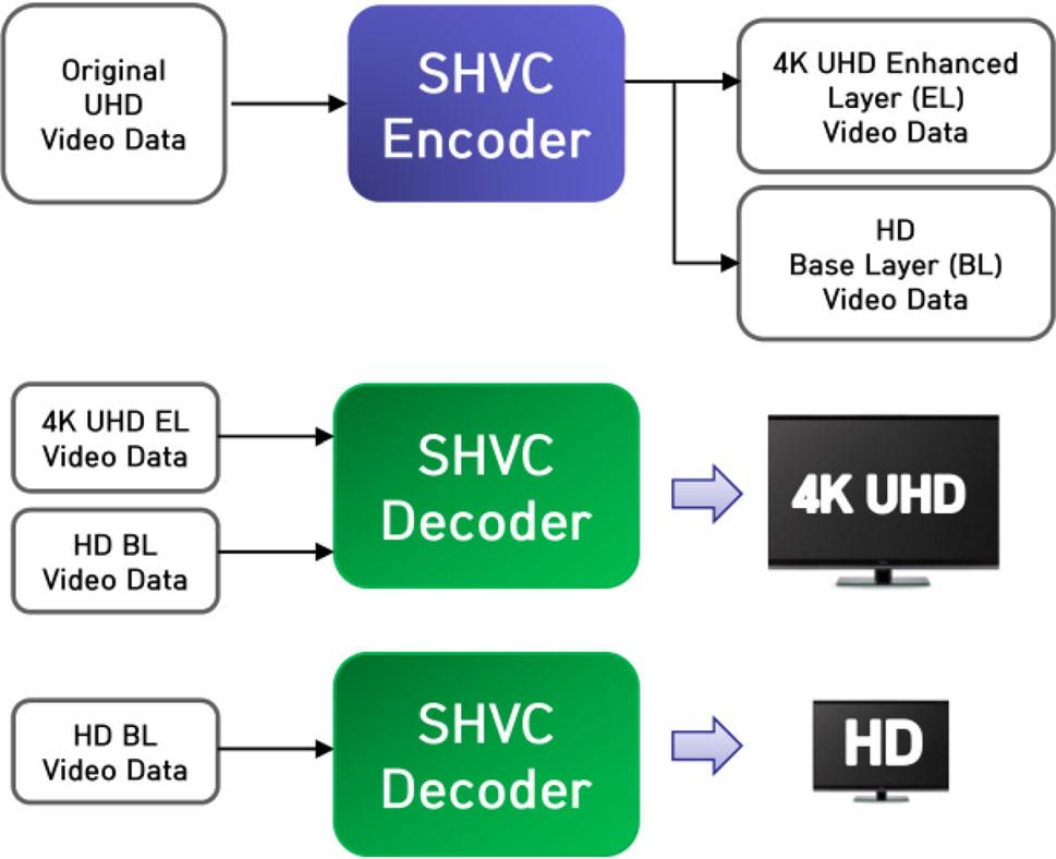 264 that aims at a maximum compression ratio increase of 50% over H.264. HEVC can handle the ultrahigh-resolution and picture video content of UHDTV broadcasting times, and employs various techniques