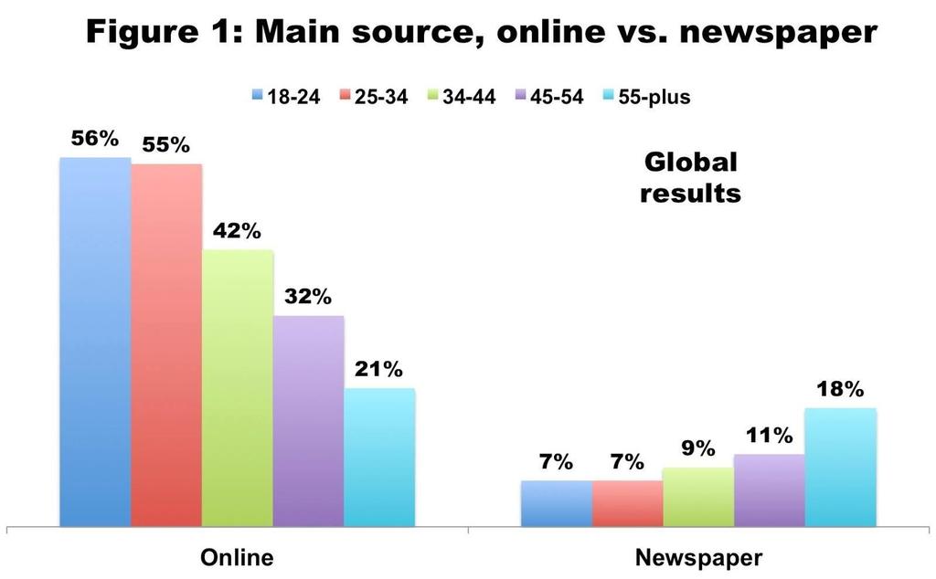 University found that online sites beat newspapers as the