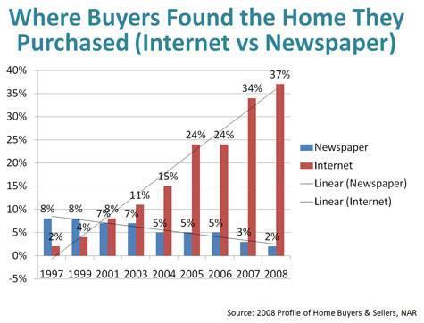 The value of newspapers virtually disappear in terms of the power to attract buyers.