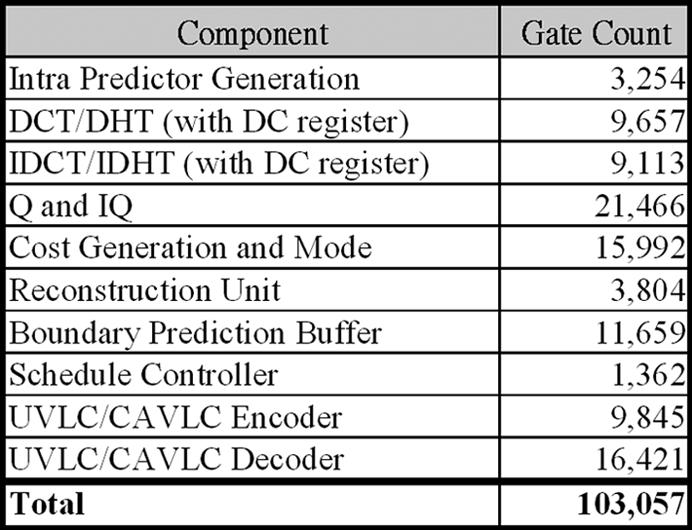 KU et al.: HIGH-DEFINITION H.264/AVC INTRA-FRAME CODEC 927 Fig. 14. Proposed architecture for CAVLC decoder. TABLE VIII LIST OF GATE COUNT Fig. 15. Chip layout and specification.
