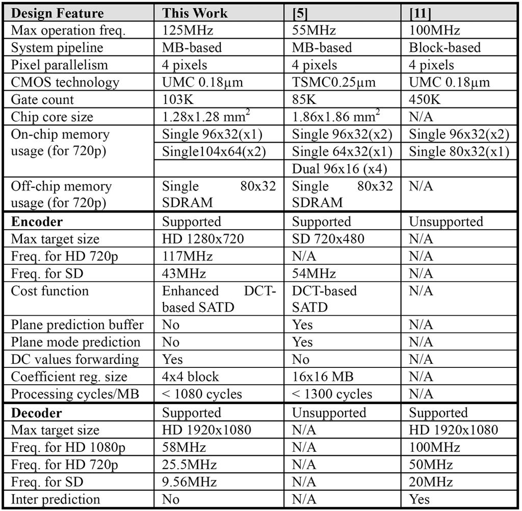 928 IEEE TRANSACTIONS ON CIRCUITS AND SYSTEMS FOR VIDEO TECHNOLOGY, VOL. 16, NO. 8, AUGUST 2006 TABLE IX DESIGN COMPARISONS [6] T.-C. Wang, Y.-W. Huang, C.-Y. Tsai, B.-Y. Hsieh, and L.-G.