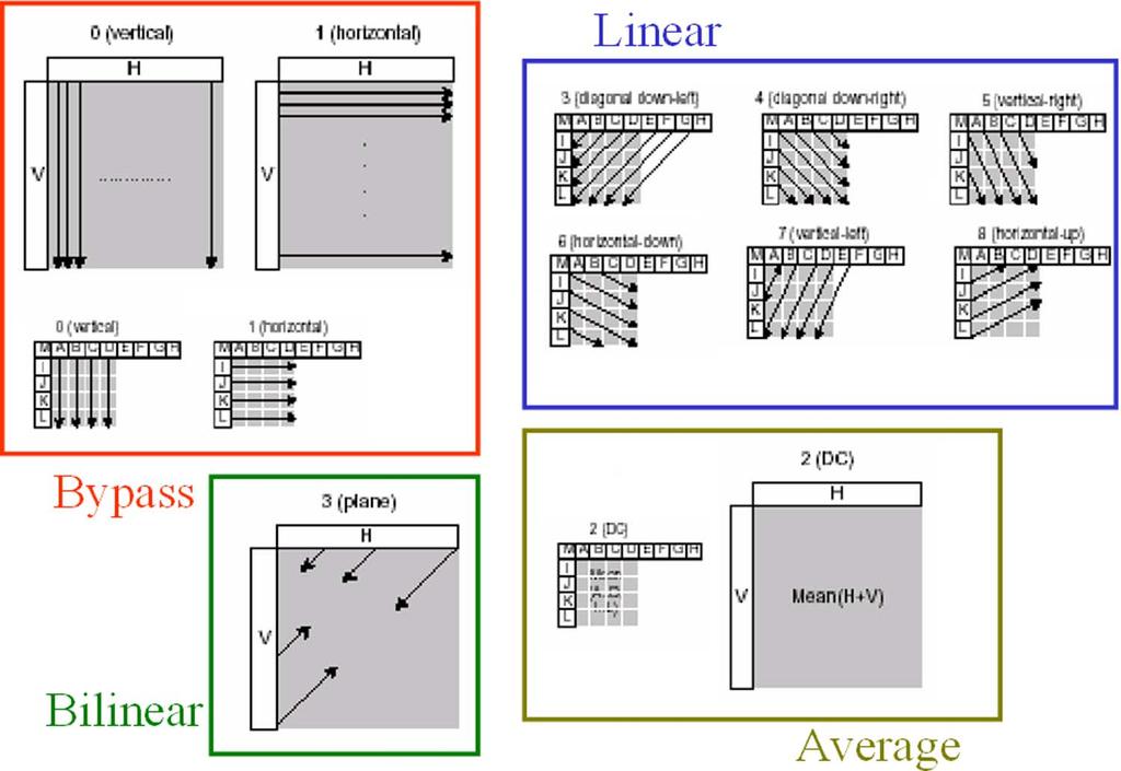 920 IEEE TRANSACTIONS ON CIRCUITS AND SYSTEMS FOR VIDEO TECHNOLOGY, VOL. 16, NO. 8, AUGUST 2006 Fig. 3. Four categorized types of intra-luma prediction modes.