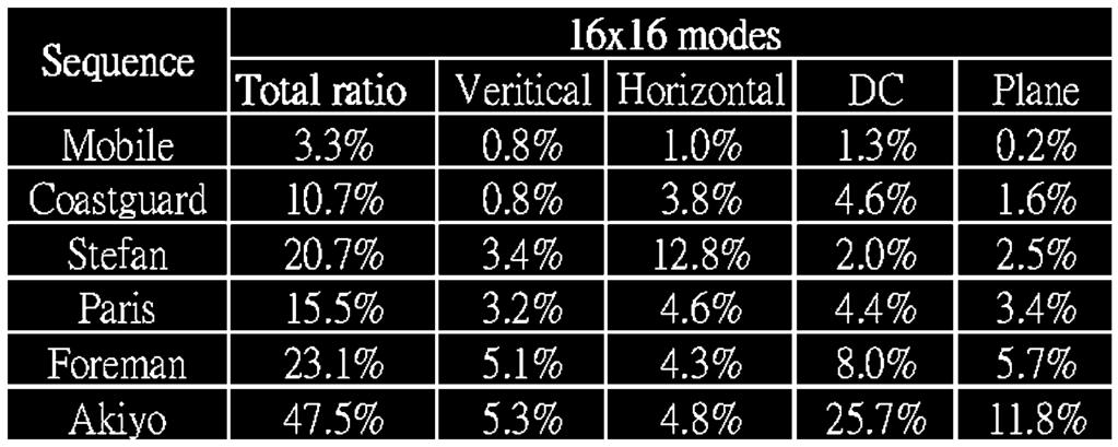 Plane Mode Removal The various intra-prediction modes can further be organized systematically into four types according to their prediction properties and computation complexity.