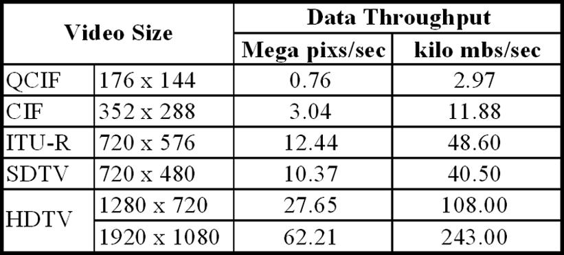 922 IEEE TRANSACTIONS ON CIRCUITS AND SYSTEMS FOR VIDEO TECHNOLOGY, VOL. 16, NO. 8, AUGUST 2006 TABLE V DATA THROUGHPUT REQUIREMENT FOR DIFFERENT VIDEO SIZE Fig. 5.