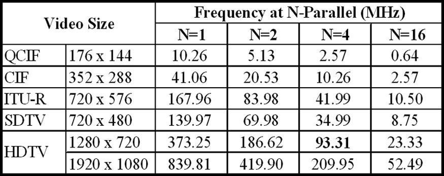 TABLE VI OPERATING FREQUENCY FOR N-PIXEL PARALLEL ENCODER TABLE VII OPERATING FREQUENCY FOR N-PIXEL PARALLEL DECODER for 720p video size with processing of one pixel at a time.