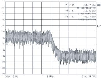Figure 6-1. 22 dbrms, DC to 5 MHz Out-of-band Dither Curve V1 [T1] V2 [T2] V3 [T3] 5.17 dbm.12 KHz 5.75 dbm 3.4 MHz 7.8 MHz 93.