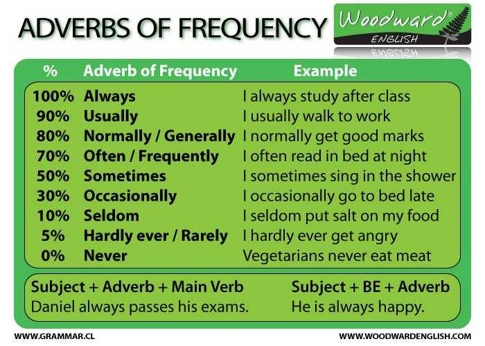 We put adverbs of frequency the main verb, the verb to be, auxiliary verb.
