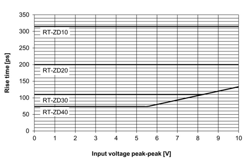 35 Sine-wave peak voltage [V] 30 25 20 15 10 5 0 1E6 10E6 100E6 1E9 10E9 Frequency [Hz] Maximum nondestructive sine-wave peak voltage versus frequency. Rise time versus input voltage (meas.).