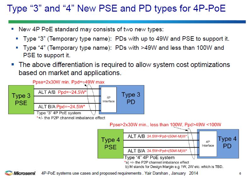 PSE & PD Configuration