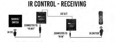 IR Connections to AC-EX70-UHD-T (Transmitter) IR IN Direct Connect (I-PASS) IR OUT Emitter (Non-Flashing) IR IN