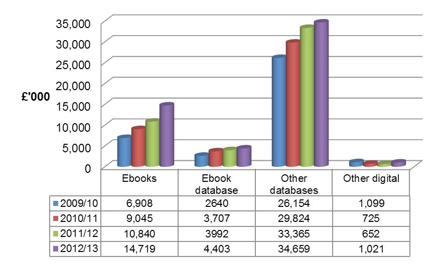 7 UK LIBRARY EXPENDITURE 7.1 Expenditure by University Libraries on books and journals University libraries expenditure on learning resources (books, journals and electronic items) rose by 5.