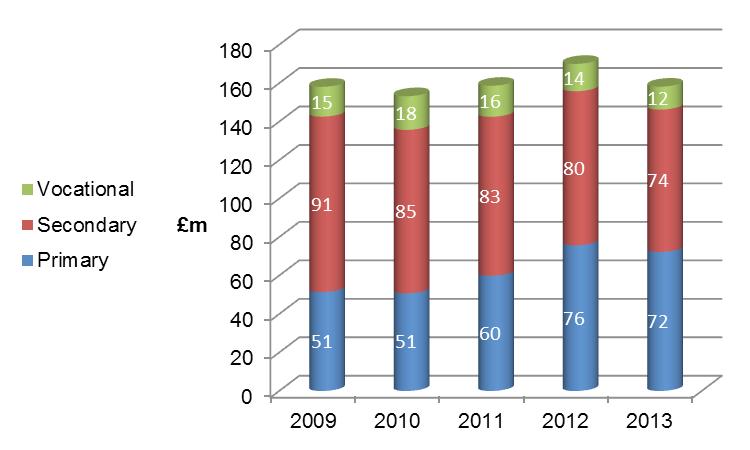 3 APD UK HIGHER EDUCATION TEXTBOOK SURVEY Total sales of the academic publishers within the APD Higher Education Textbook Survey rose by 0.1% between 2012 and 2013, but 11% lower than in 2009.