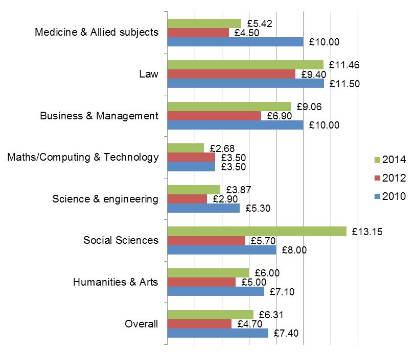 7.1.2 The Sodexo University Lifestyle Survey The overall average expenditure on books per week has increased by 34.2% from 4.70 in 2012 to 6.