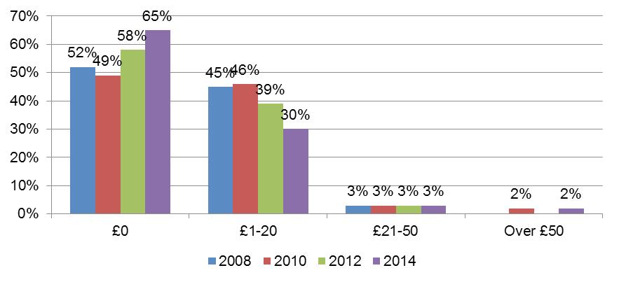 Only a third of students (35%) spend something on books in a typical week in 2014, down from 42% in 2012.