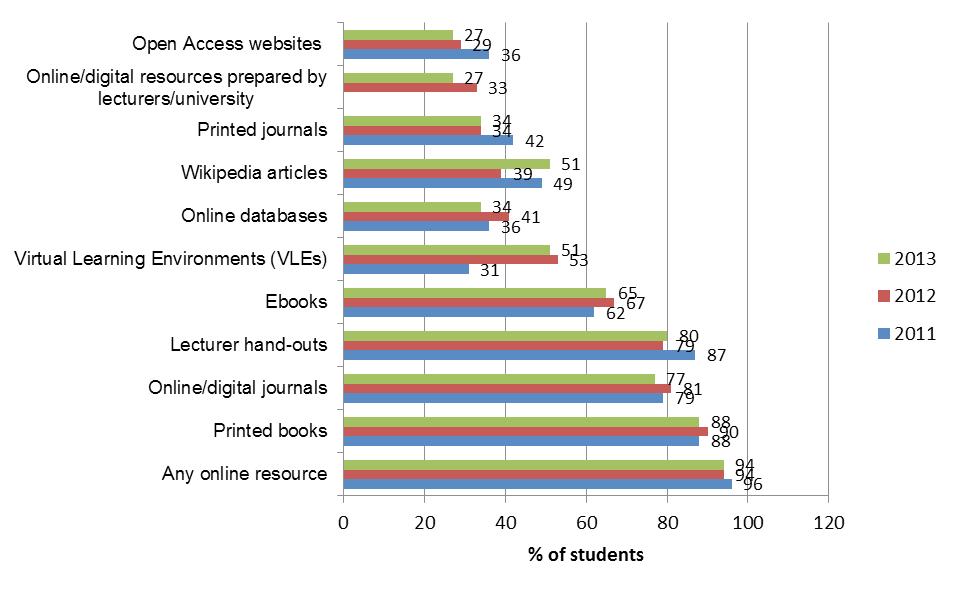 Half the students using ebooks said they usually downloaded them for free, a further 38% borrow them from the library, and only 7% usually bought them.