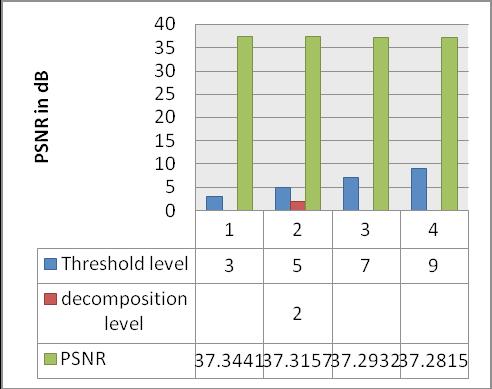 Fig8. PSNR analysis of