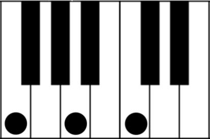 Visual order consists of four groups of three that add up to twelve major chords. Each one of these four groups has a silly name. But that s so you can remember them.