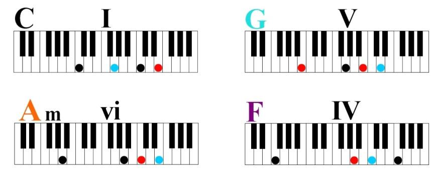 This chord progression combines the different elements of music at the keyboard that we ve covered so far: The notes of the keyboard, Major & minor chords and chord inversions.