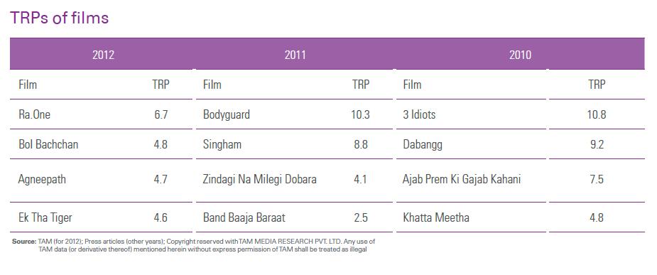 The Kannada Cinema has the lowest prices in the South. With an average of INR 3-4 Crores per movie, the channels are not raising the prices.