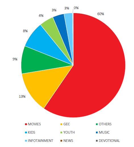 Viewership pattern across genres:
