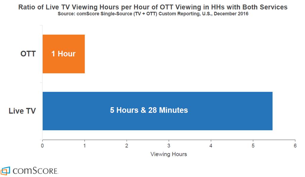 Live Television Dominates OTT Viewing OTT is growing, but is