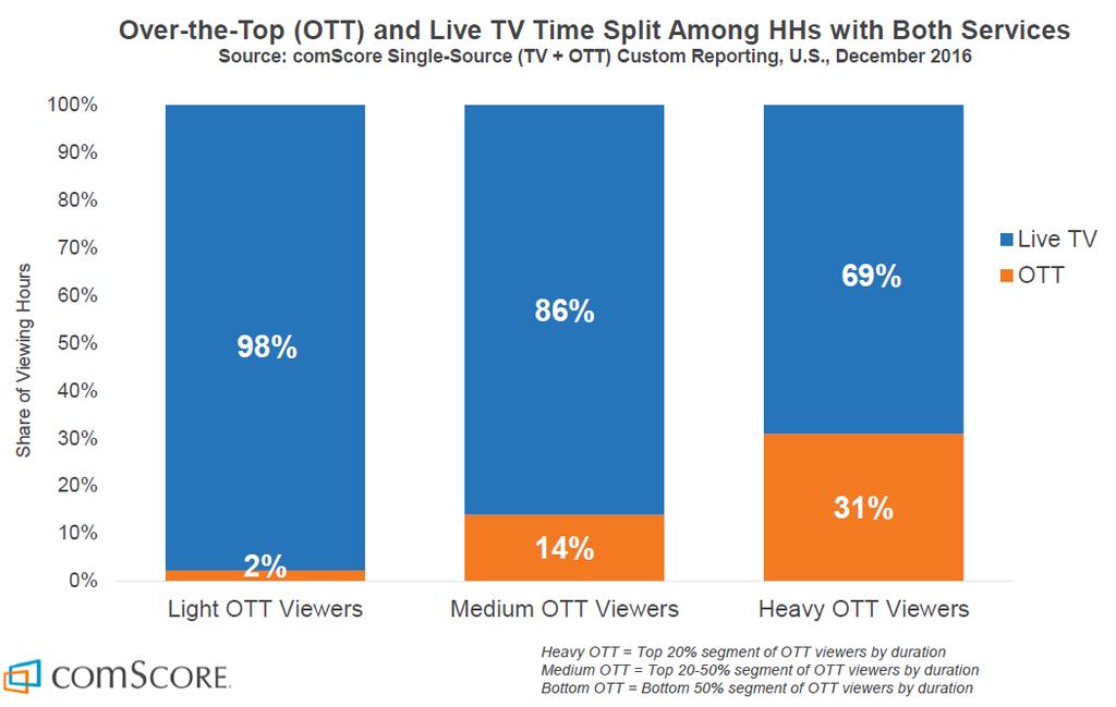 Live TV Even amongst heavy OTT households, live television