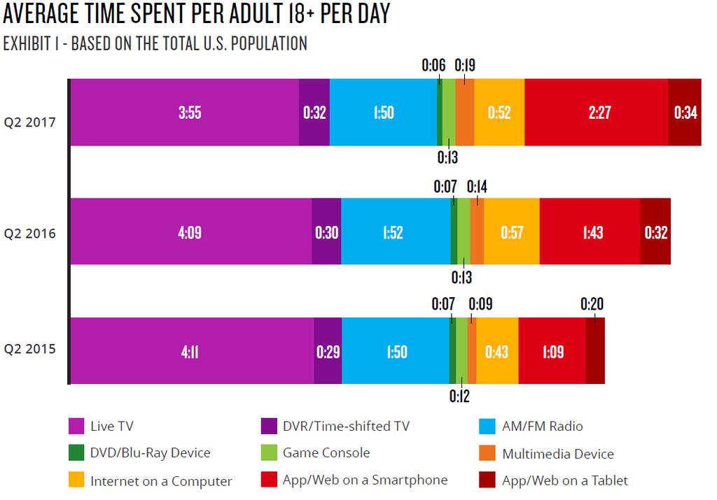 Television Has the Highest Share of Daily Media Use