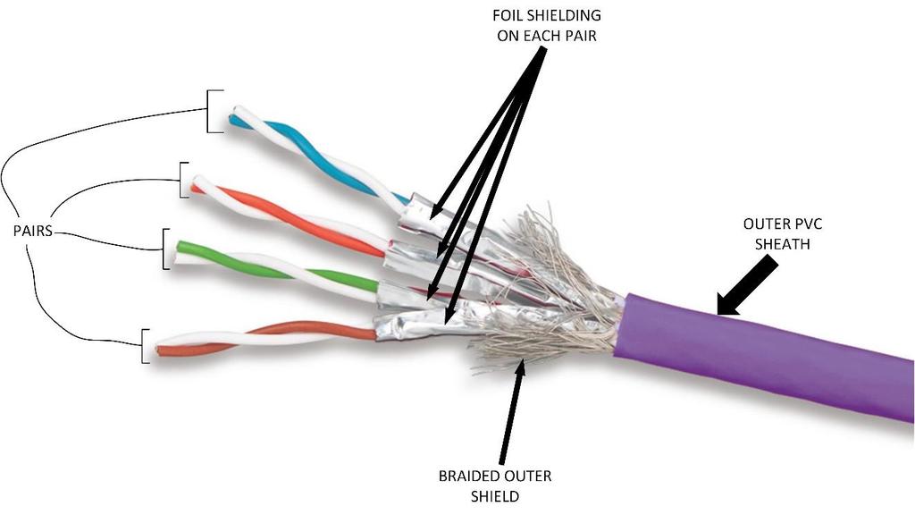 CAT6a S/FTP The final example above is of a CAT6a S/FTP cable.
