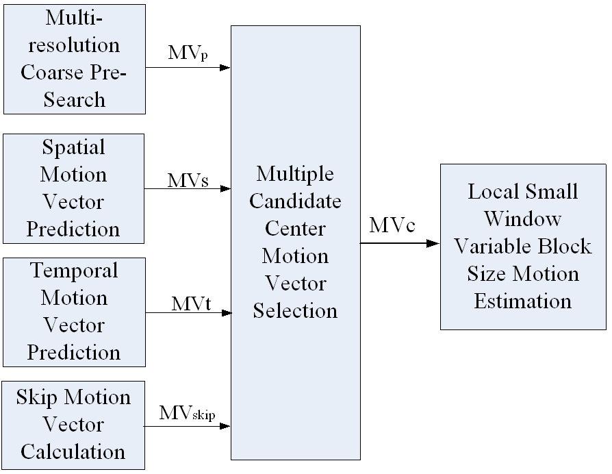 166 Advanced Video Coding for Next-Generation Multimedia Services The proposed predictive based motion estimaiton algorithm is shown in Fig.4.