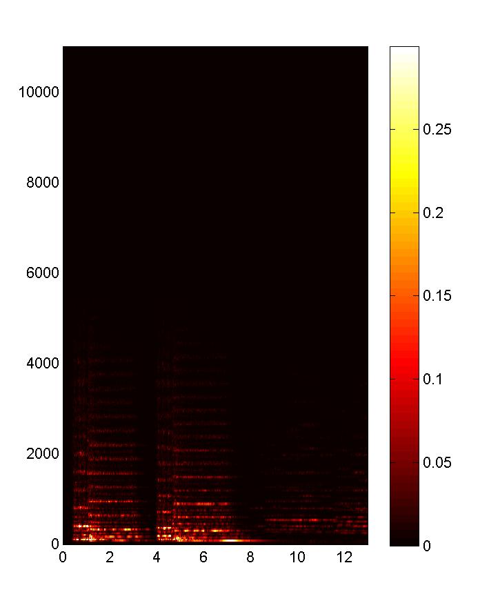 Tempo Estimation and Beat Tracking Spectrogram