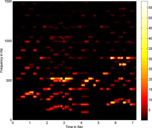 Parametric Model Approach Rebuild spectrogram information Estimate