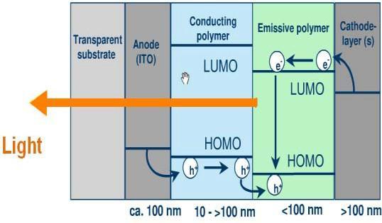 Passive Matrix OLED(PMOLED) Figure 2: Emission Of Light from OLED A.