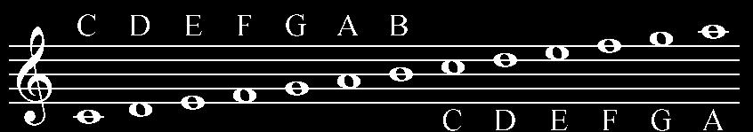 Notes on the treble clef Lines: Spaces: Bass Clef