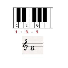 How to play a Chord on a keyboard This is