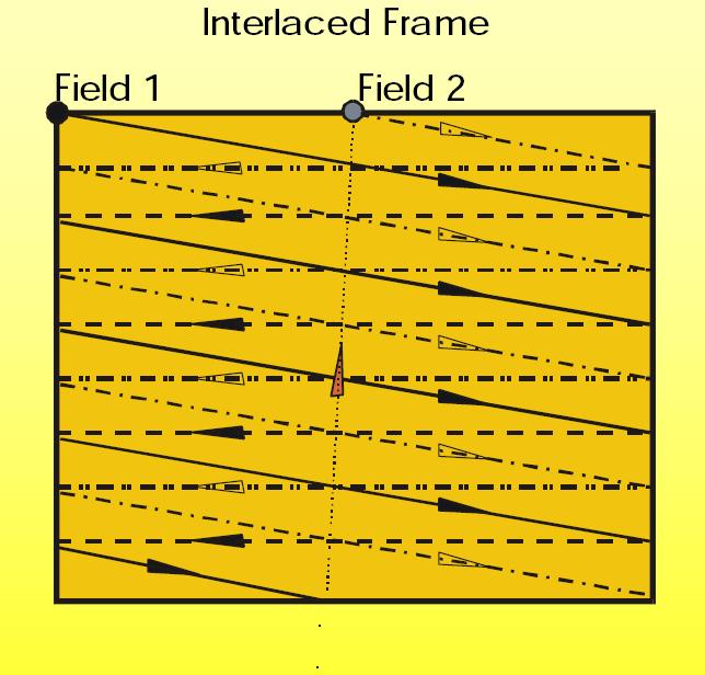 INTERLACED SCAN A refresh rate of at least 50 Hz or 50 fps is required in order for us to perceive the smooth movement of a video. However, it is not feasible to display 50 fps in our analog TV.