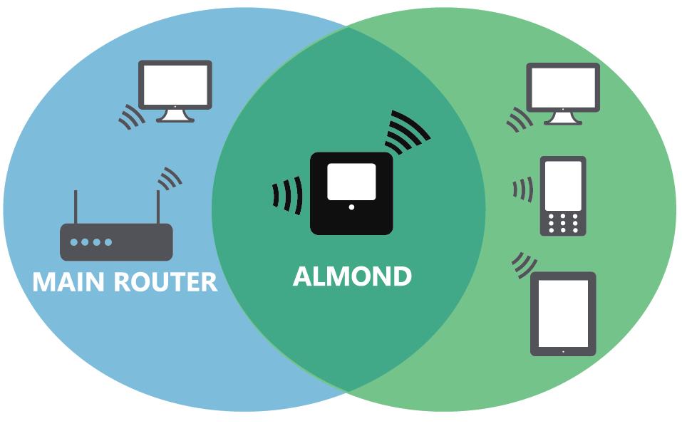 Range Extender Follow the on-screen instructions on the Almond s Touch Screen. Setup your Almond Account 1. From itunes or Google Play, download and install the 'Almond' app from Securifi. 2.