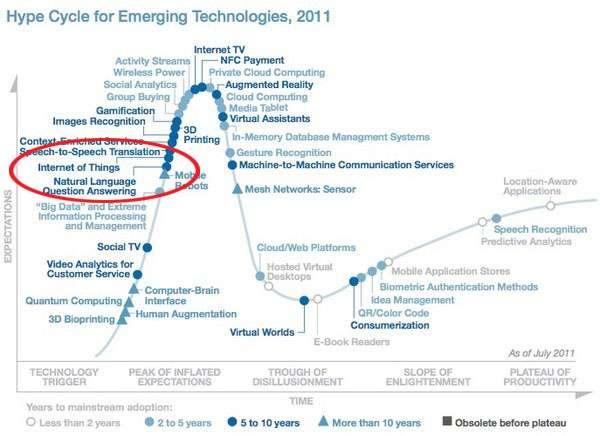 IoT on the Hype Cycle