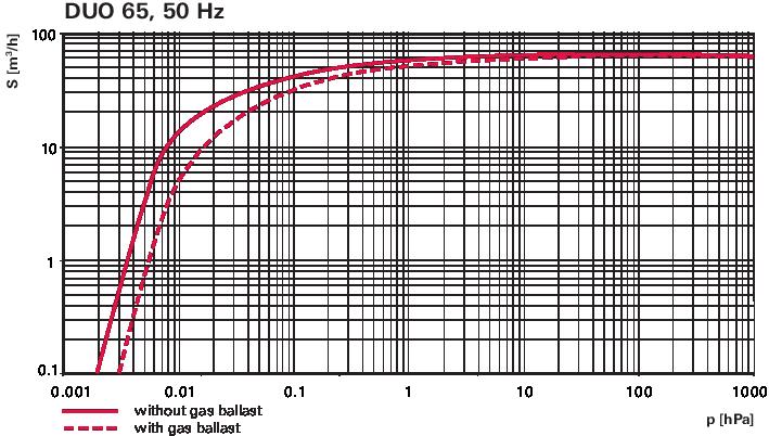 Duo 65 C, 3-phase motor, 3TF, 230/400 V, 50 Hz 265/460