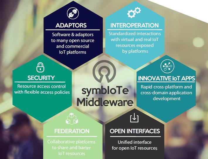 The symbiote Case symbiosis of smart objects across IoT environments Open Source interoperability framework Brings together IoT platforms