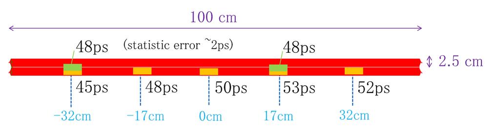 Figure 11: The time resolution of the 2.5 100 cm 2 strip by the prototype FEE. 50-ps time resolutions are achieved at all measured positions.