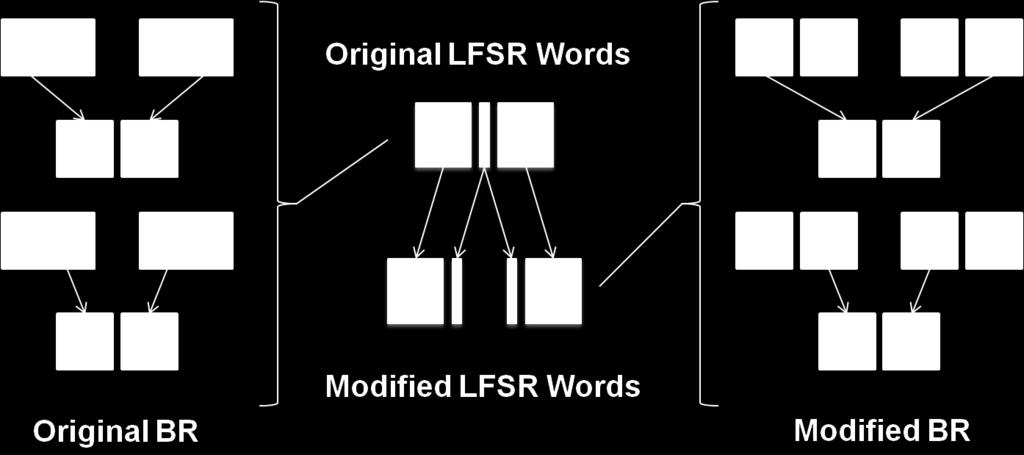 bit BR layer moved to LFSR update from FSM operation Reduces the critical path