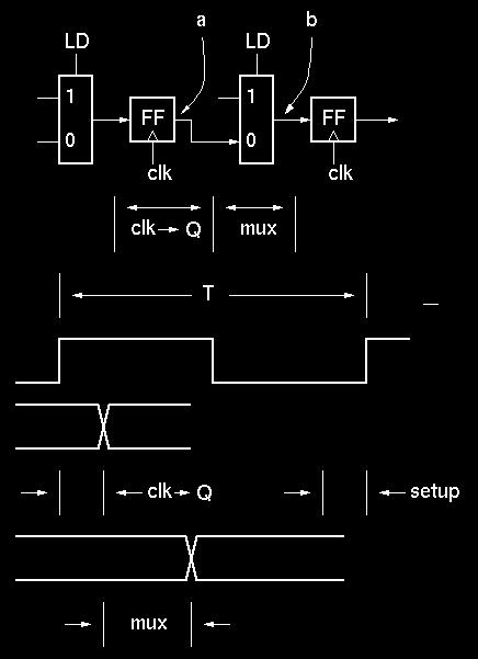 Limitations on Clock Rate 1 Logic Gate Delay 2 Delays in flip-flops What are typical delay values?