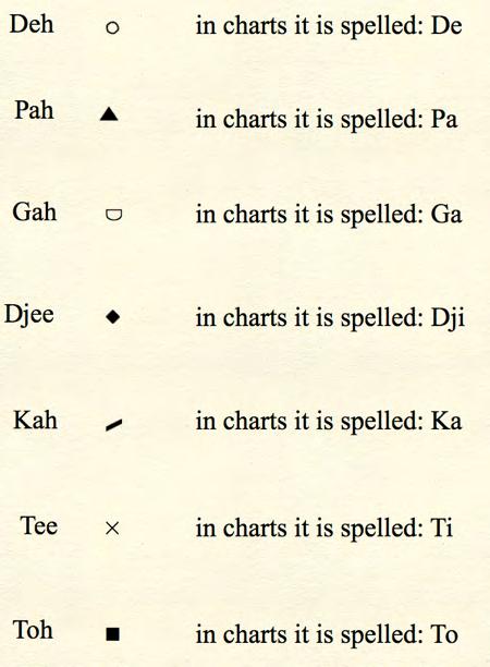 Notation Key This chart represents the symbols and their pronunciation (at left) that will be used in this book.