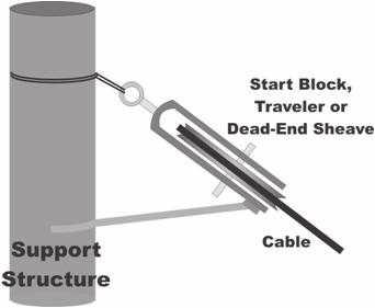8.1.2 Stationary Reel Method The stationary reel placing method is often used when the cable route being placed is crossed by existing cables or other obstructions.