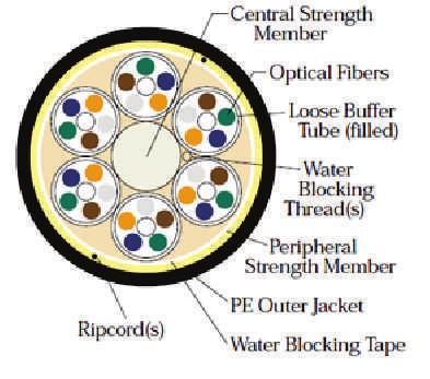 Figure 3 Sterlite Aerial-Lite (ADSS) Optical Cable for Aerial Applications The final optical cable covered in this document is a small diameter micro-duct cable,