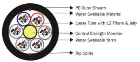 Its cross-section consists of between 1 and 24 loose buffer tubes wrapped around a dielectric central strength member (CSM).