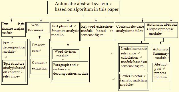 38 The Open Cybernetcs & Systemcs Journal, 205, Volume 9 Wang et al. Fg. (3). System man functon modules.