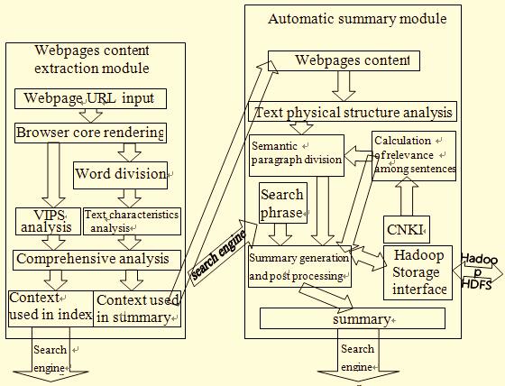 When user nputs search words, the search engne wll transmt two parameters of webpages ID and search Query to automatc summary module.